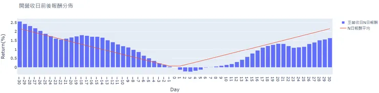 開營收日前後報酬分佈