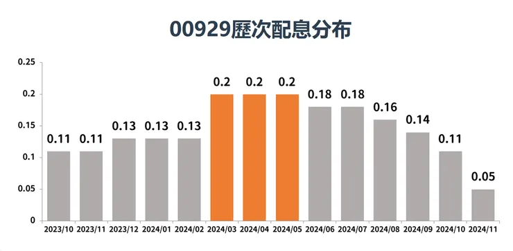 資料來源：復華投信公開資料，棒棒的理財失控週記整理