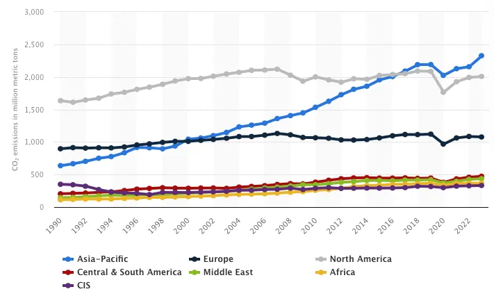 （世界各洲來自交通部門的碳排，來源：Statista）