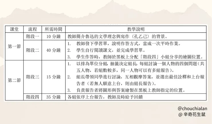 表一、「〈孔乙己〉人物分析圖」教學流程
