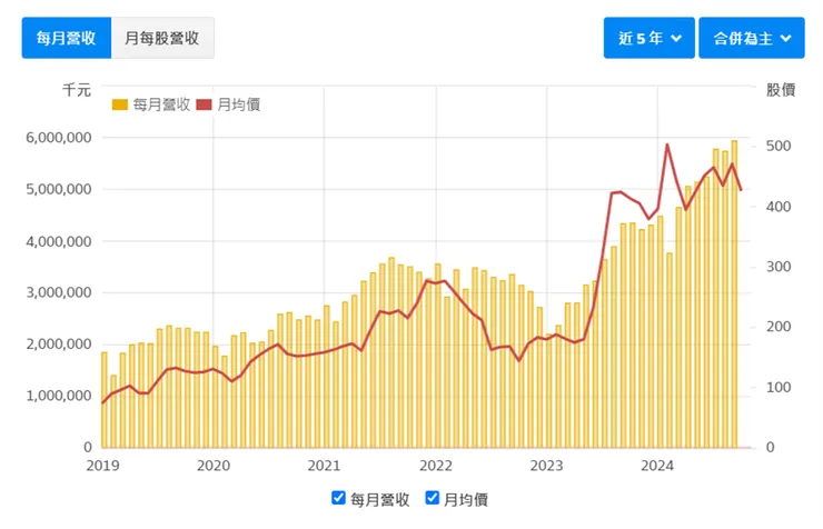 資料來源：財報狗