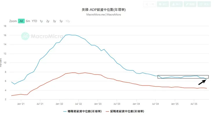 小非農薪資增速