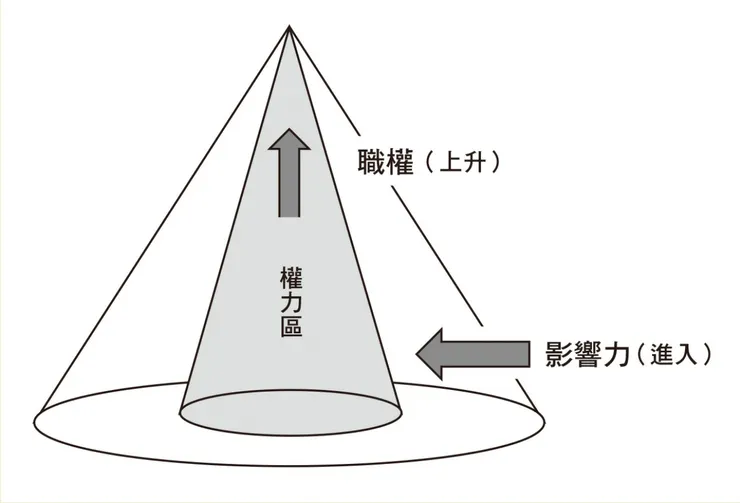 Source: 做自己的工作設計師