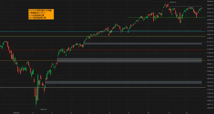 那斯達克100指數成交平均