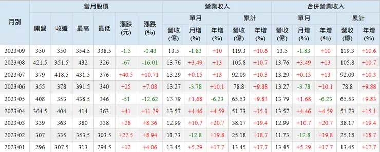 Goodinfo大樹月營收
