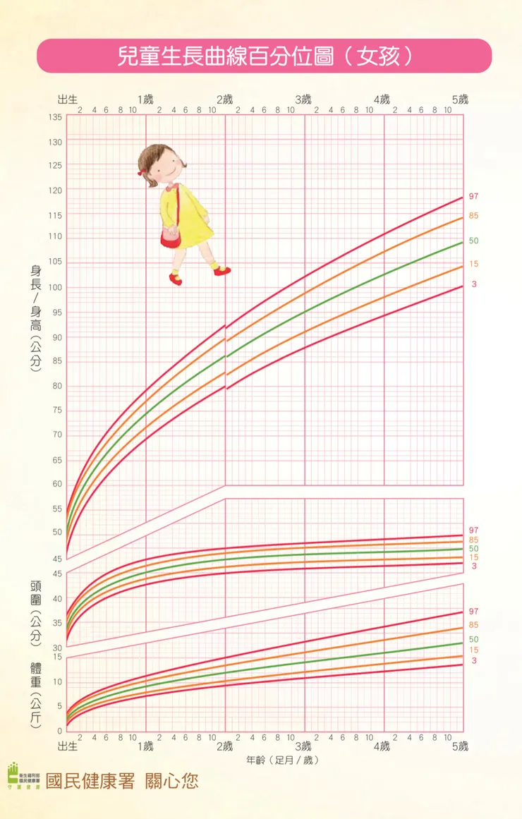 女生的成長百分位曲線圖