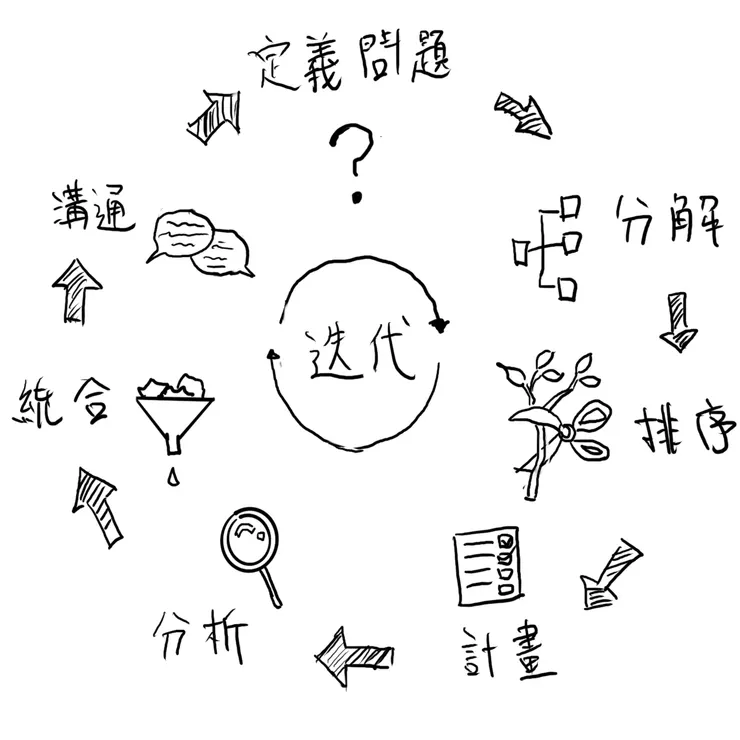 七大步驟示意圖