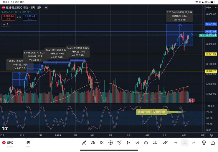 標普五百指數日線