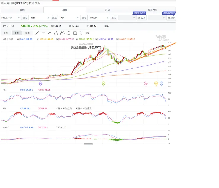 美元指數熊市,熱錢撤出美元市場,非美貨幣區亞幣首當其衝,台幣日幣都有明顯猛烈升幅後市看好