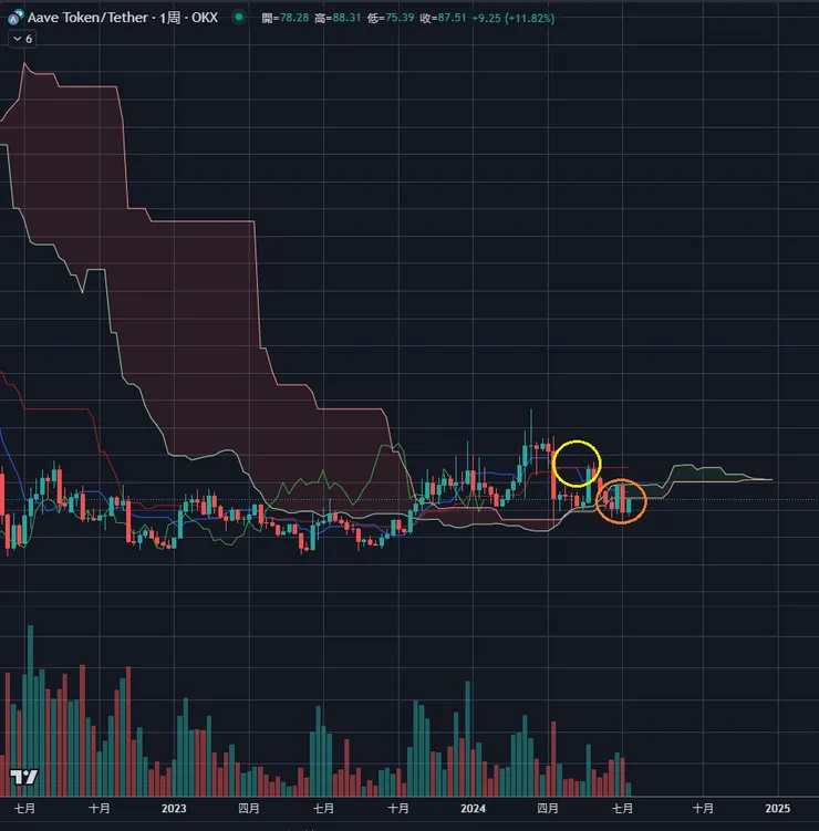 $AAVE周線&一目均衡表