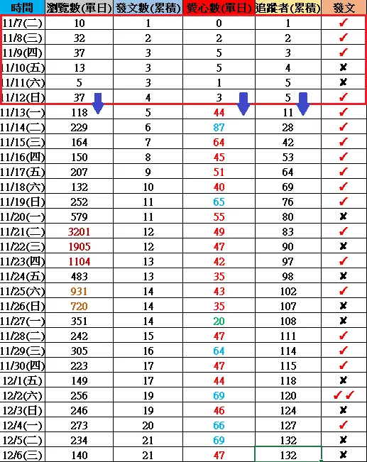 瀏覽數、愛心數是當日計算