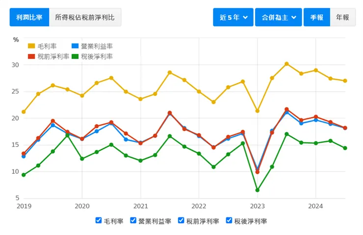 資料來源：財報狗