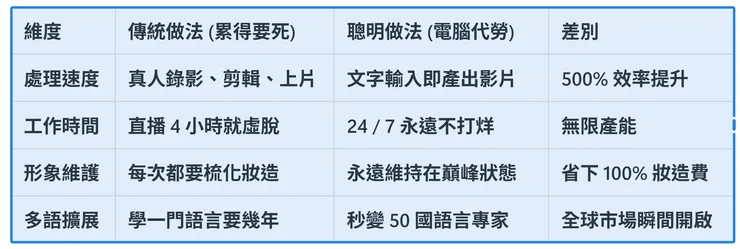 傳統苦力流 vs. AI聰明流