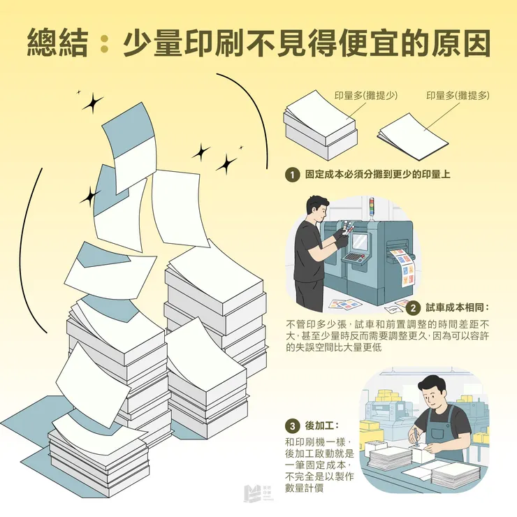 總結：少量印刷不見得便宜的原因