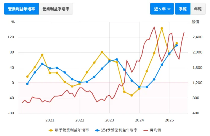 資料來源:財報狗