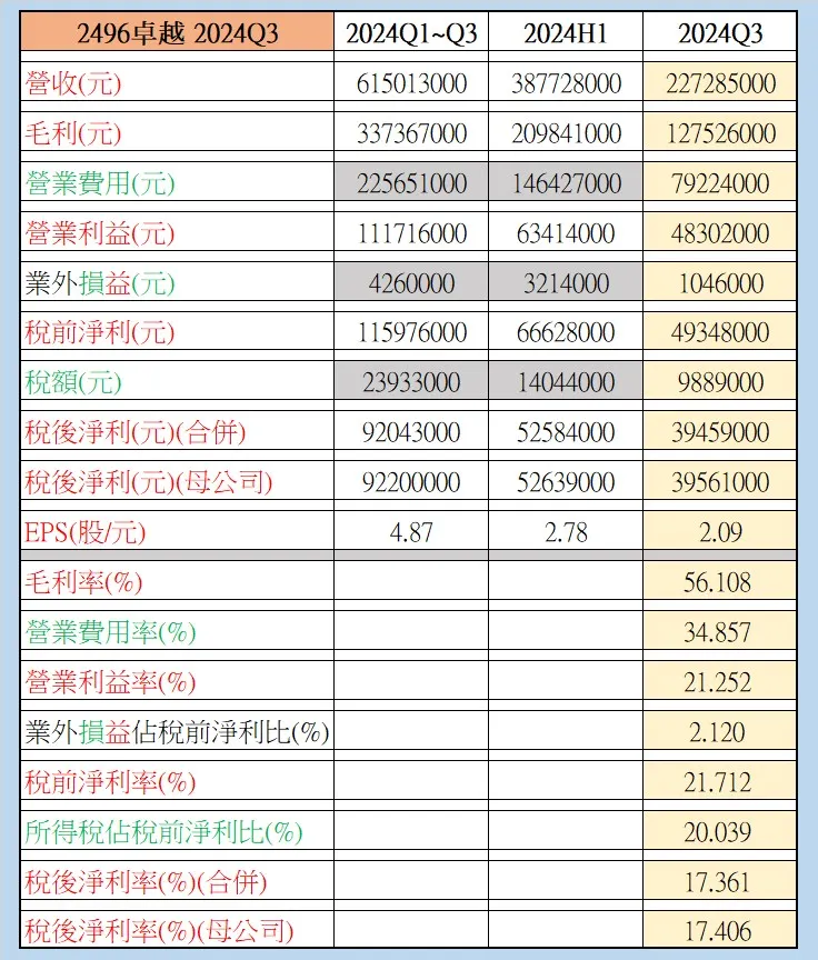 來源：2024Q3-2496 卓越 實際換算數據(依據公開資訊觀測站)