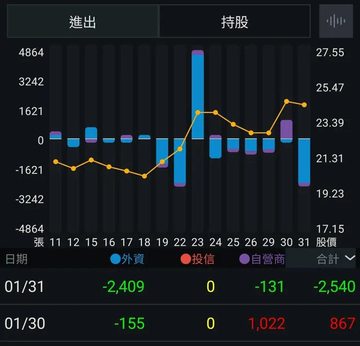 三大法人：進出