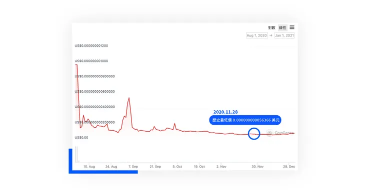 柴犬幣走勢|2020 年 8 月 1 日~ 2021 年 1 月 1 日