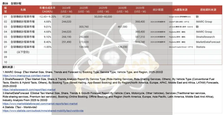 表08　全球計程