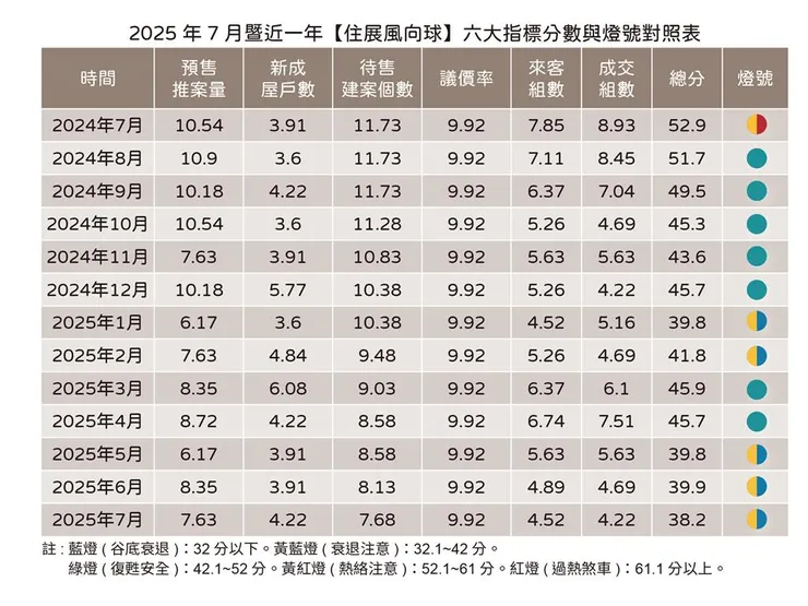 7月「住展風向球」燈號亮出今年第5顆黃藍燈。圖/住展雜誌提供