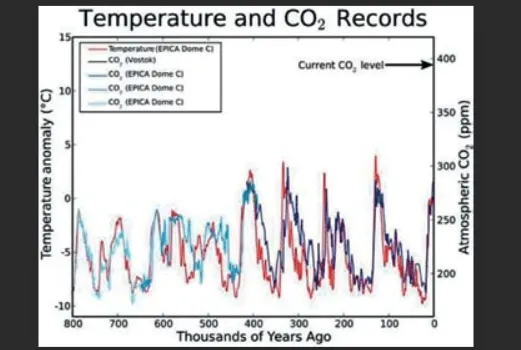 10-80萬年內的二氧化碳大氣濃度
