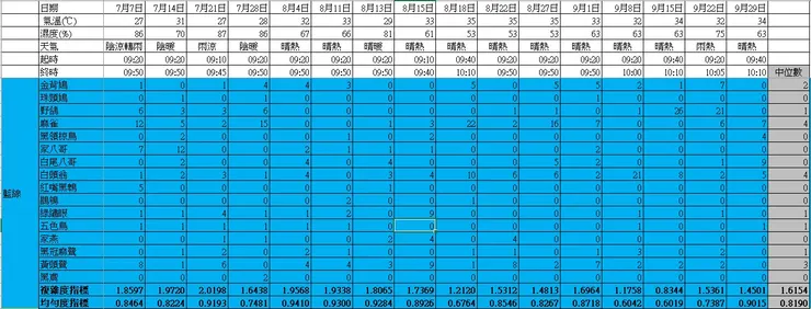 藍樣段於第三季的鳥口紀錄表