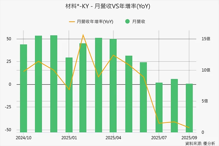 資料來源：優分析產業資料庫