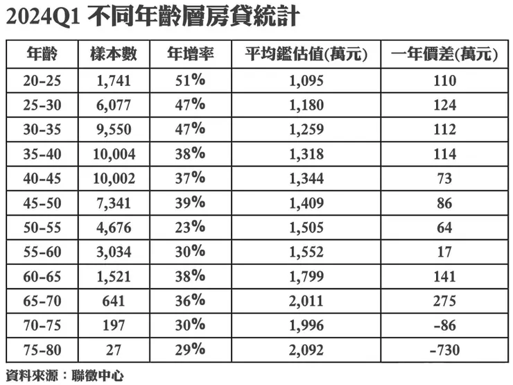 2024Q1不同年齡層房貸統計