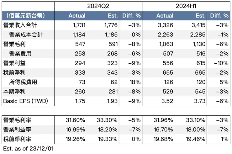 中砂 2024H1 營運數據與預測值比較 Source: 中砂、自行製作
