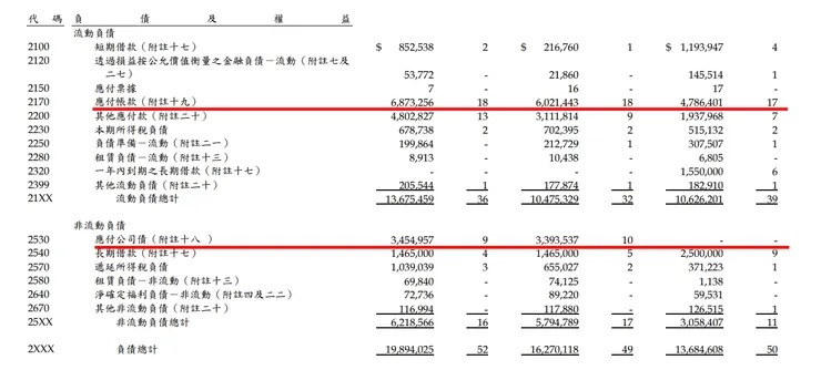 資料來源：公司財報
