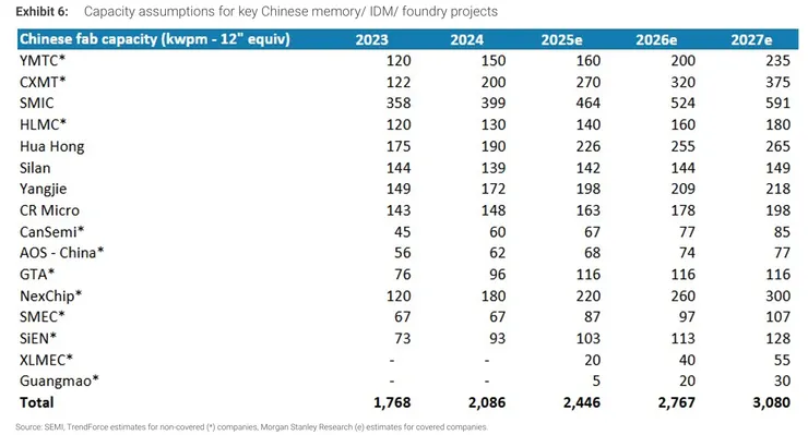 中國半導體總產能