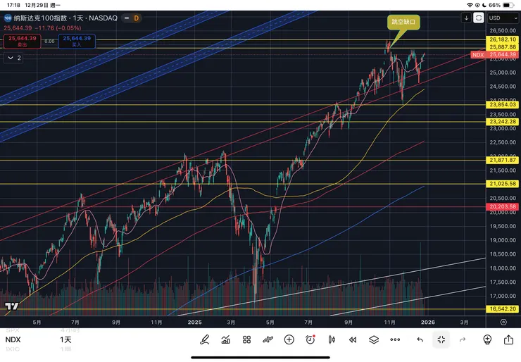 納斯達克一百指數日線