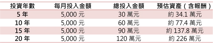 每月投資5000元預估