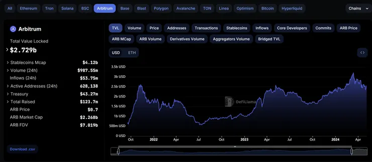 Arbitrum 網路概覽