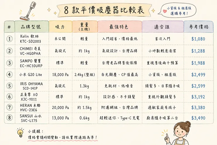 8款平價無線吸塵器比較表 2026 三千元內小資族租屋族推薦 小米G20 Lite IRIS 奇美 歌林