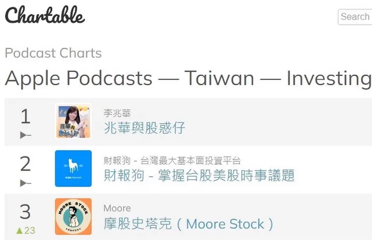 過去有幸獲得其他知名創作人與聽眾的推薦支持,一度在臺灣投資 Podcast 榜衝到第三名,也曾受邀去校園演講投資相關內容。