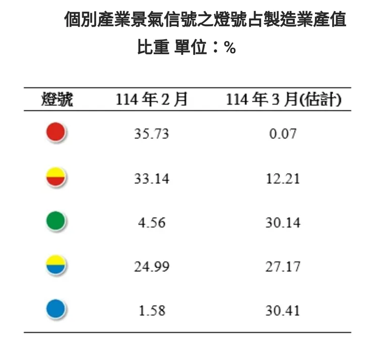 3月代表持平及低迷的綠燈、藍燈比重皆逾3成,股市與房地產都是同一套資金,如果整體景氣下跌影響股價,那麼房地產展望沒有理由樂觀