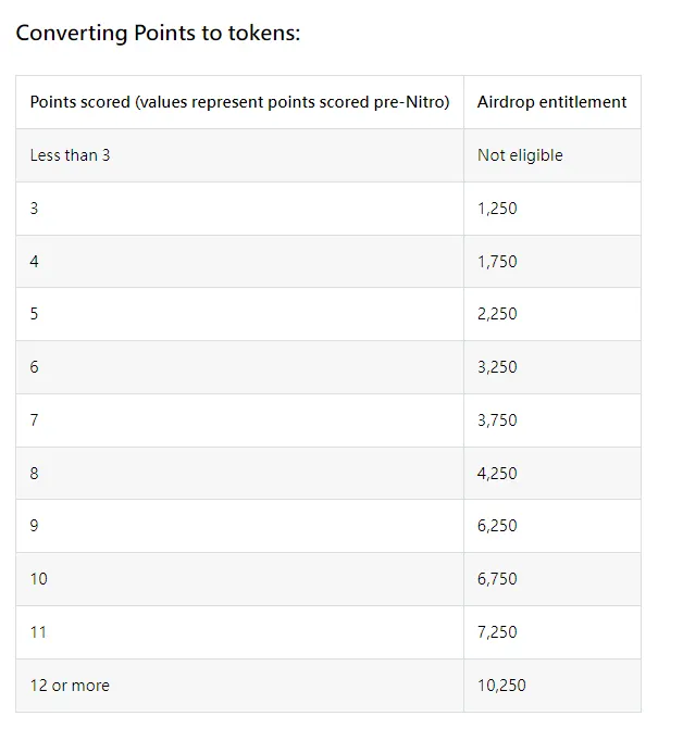 ARB空投積分對應獎勵