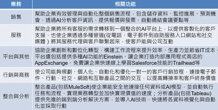 (來源: 10-K、自行整理)