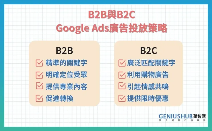 Google Ads投放策略