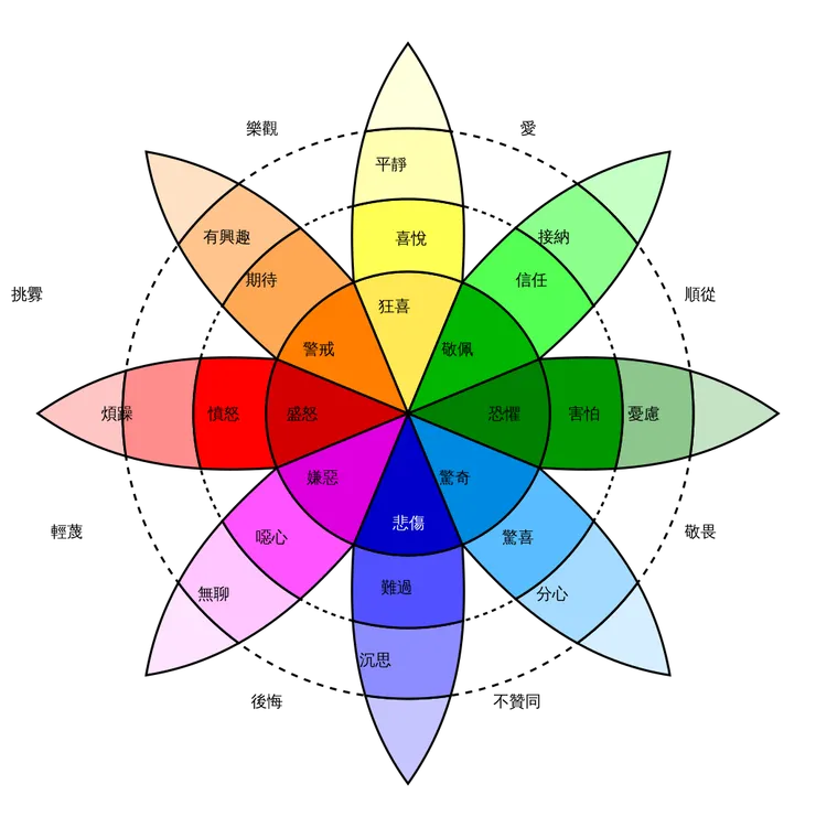 Plutchik's wheel of emotions