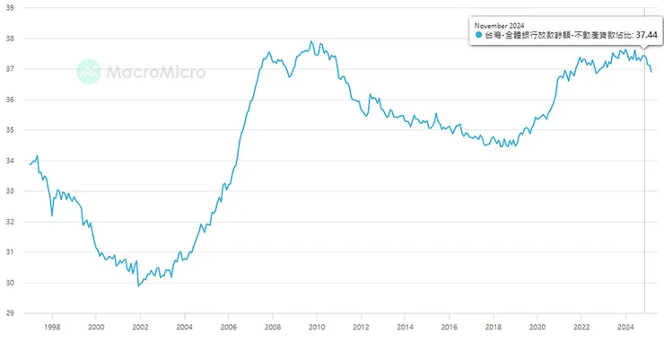 全體銀行不動產貸款占總放款比重
