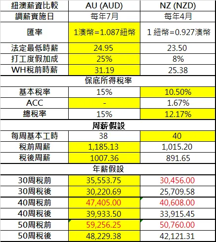 紐澳薪資比較總表