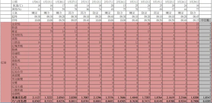 紅樣段於本季的鳥口紀錄表