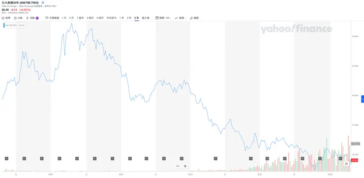 元大美債20年00679B 五年走勢圖