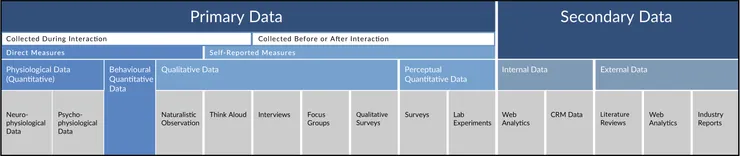 許多種研究使用者體驗的方法