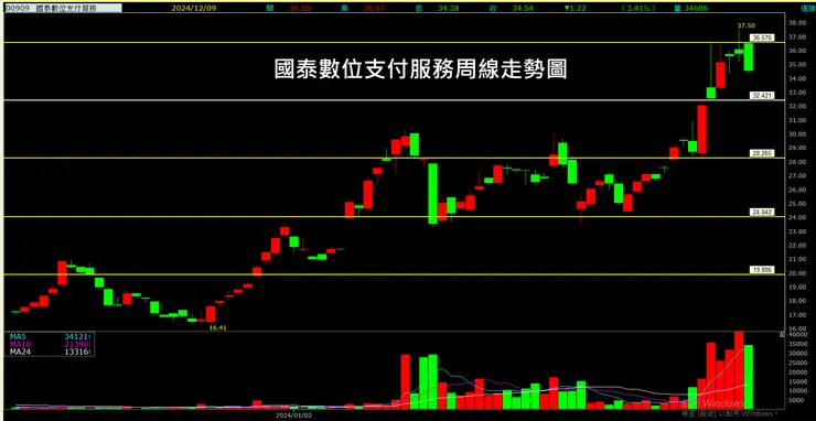 國泰數位支付服務(00909)周線走勢圖