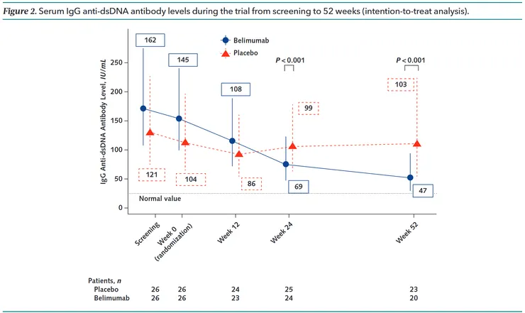 anti-dsDNA IgG antibody titer (Shipa et al., Ann Intern Med, 2021)
