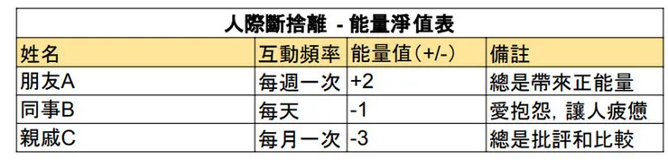 人際斷捨離 - 能量淨值表