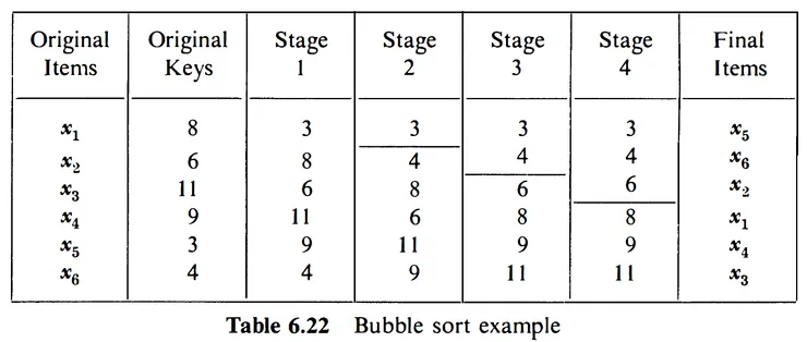 bubble sort example from Iverson, 1956